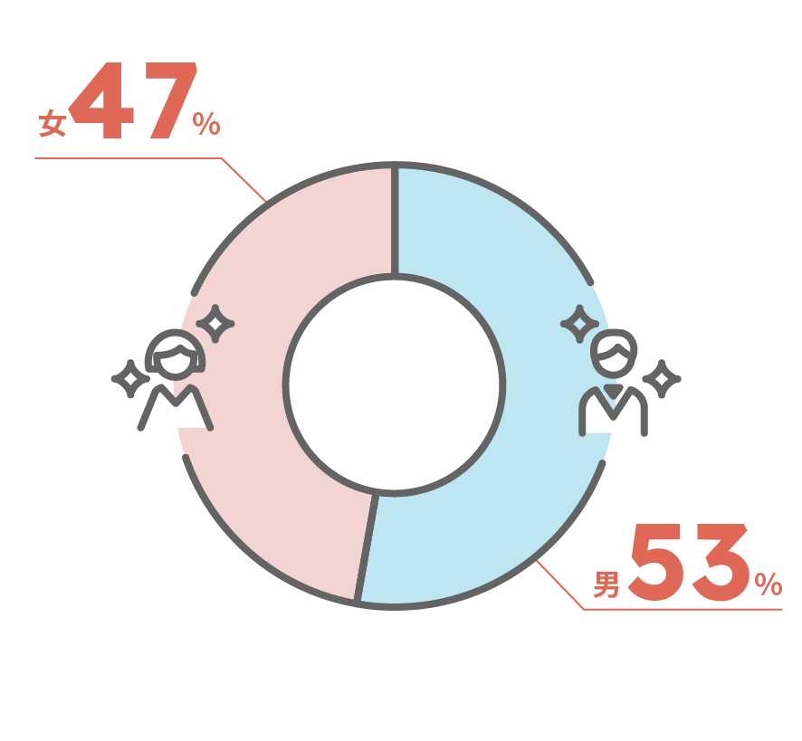 新卒入社者男女比