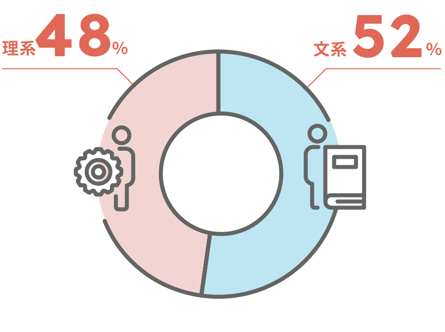 エンジニアとして働く新卒文理内訳